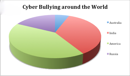bullying cyber graph most common stats around